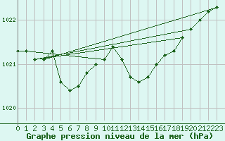 Courbe de la pression atmosphrique pour Lige Bierset (Be)