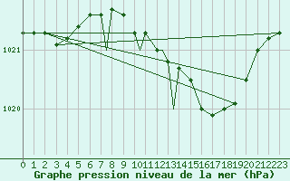 Courbe de la pression atmosphrique pour Linton-On-Ouse