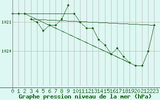 Courbe de la pression atmosphrique pour Saint-Nazaire (44)