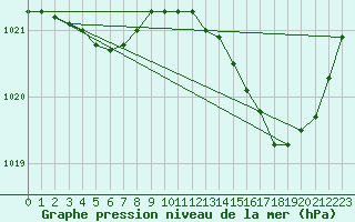 Courbe de la pression atmosphrique pour Lignerolles (03)