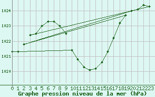 Courbe de la pression atmosphrique pour Eilat