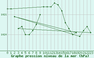 Courbe de la pression atmosphrique pour Sgur-le-Chteau (19)