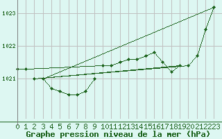 Courbe de la pression atmosphrique pour Trgueux (22)