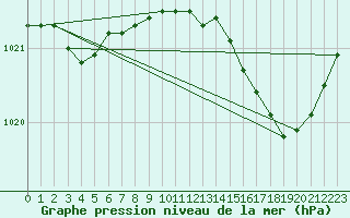 Courbe de la pression atmosphrique pour Cap Corse (2B)