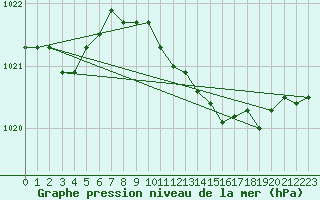 Courbe de la pression atmosphrique pour Retie (Be)