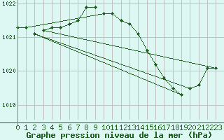 Courbe de la pression atmosphrique pour Engins (38)