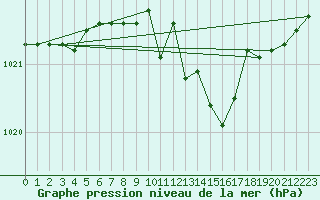 Courbe de la pression atmosphrique pour Kyritz