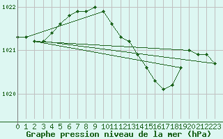 Courbe de la pression atmosphrique pour Cabauw Tower