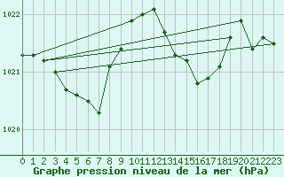 Courbe de la pression atmosphrique pour Douzens (11)