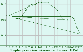 Courbe de la pression atmosphrique pour Terschelling Hoorn