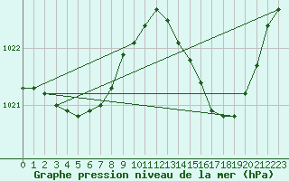 Courbe de la pression atmosphrique pour Vannes-Sn (56)