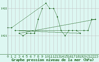 Courbe de la pression atmosphrique pour Chivres (Be)