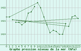 Courbe de la pression atmosphrique pour Mlaga, Puerto