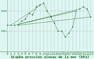 Courbe de la pression atmosphrique pour Leipzig