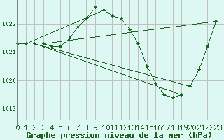 Courbe de la pression atmosphrique pour Vias (34)