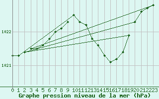 Courbe de la pression atmosphrique pour Plymouth (UK)