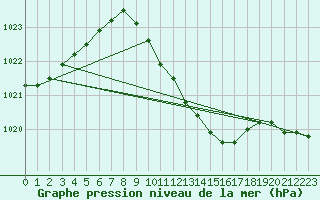 Courbe de la pression atmosphrique pour Wien Unterlaa