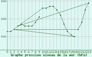 Courbe de la pression atmosphrique pour Saint-Philbert-de-Grand-Lieu (44)