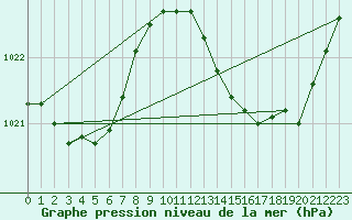 Courbe de la pression atmosphrique pour Saint-Nazaire-d