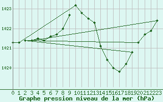 Courbe de la pression atmosphrique pour Aniane (34)