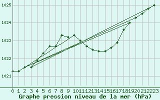 Courbe de la pression atmosphrique pour Sacueni