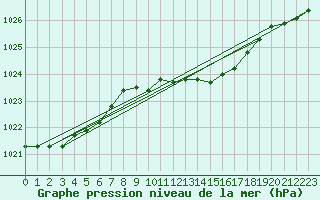 Courbe de la pression atmosphrique pour Kihnu