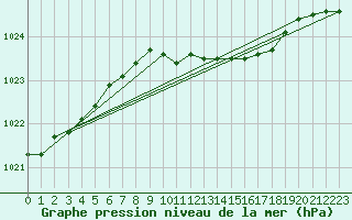Courbe de la pression atmosphrique pour Marham