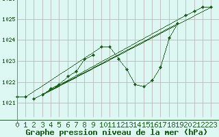 Courbe de la pression atmosphrique pour Zilina / Hricov