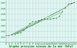 Courbe de la pression atmosphrique pour Sjaelsmark