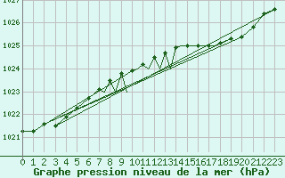 Courbe de la pression atmosphrique pour Culdrose
