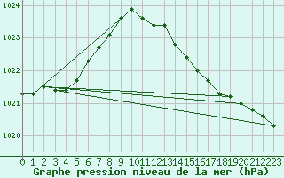 Courbe de la pression atmosphrique pour Bremerhaven