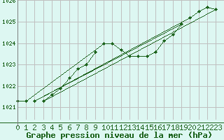 Courbe de la pression atmosphrique pour Geisenheim