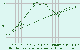 Courbe de la pression atmosphrique pour Kyritz