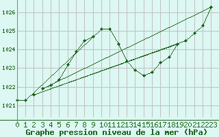 Courbe de la pression atmosphrique pour Lerida (Esp)