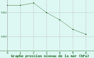 Courbe de la pression atmosphrique pour Saint-Laurent-du-Pont (38)