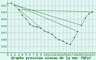 Courbe de la pression atmosphrique pour Hohrod (68)