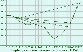 Courbe de la pression atmosphrique pour Avord (18)