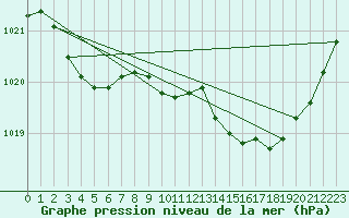 Courbe de la pression atmosphrique pour Bordes (64)