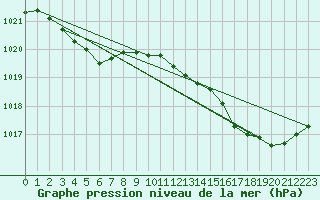 Courbe de la pression atmosphrique pour Grasque (13)