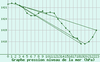 Courbe de la pression atmosphrique pour Saverdun (09)