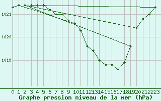 Courbe de la pression atmosphrique pour Baruth