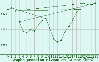 Courbe de la pression atmosphrique pour Stabio