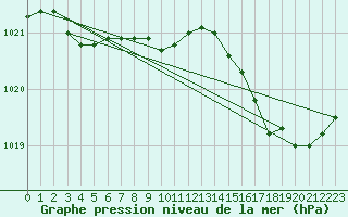 Courbe de la pression atmosphrique pour Cap de la Hve (76)