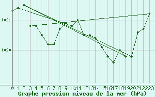 Courbe de la pression atmosphrique pour Vanclans (25)