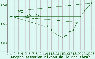 Courbe de la pression atmosphrique pour Krangede