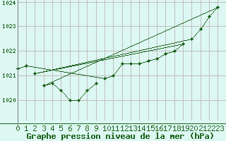 Courbe de la pression atmosphrique pour Pointe de Socoa (64)