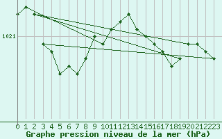 Courbe de la pression atmosphrique pour la bouée 62146