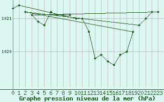 Courbe de la pression atmosphrique pour Belfort (90)