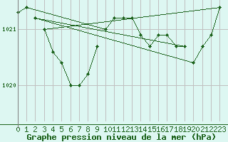 Courbe de la pression atmosphrique pour Besn (44)