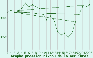 Courbe de la pression atmosphrique pour Neuhutten-Spessart